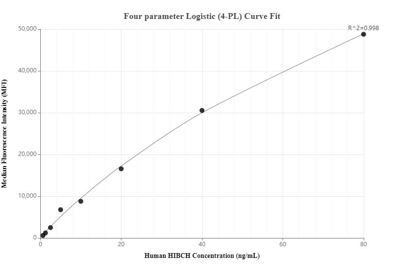 Cytometric bead array standard curve of MP00560-3